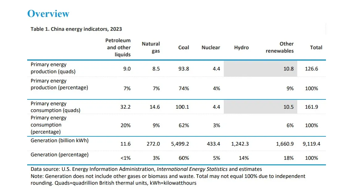 Table 1. China energy indicators